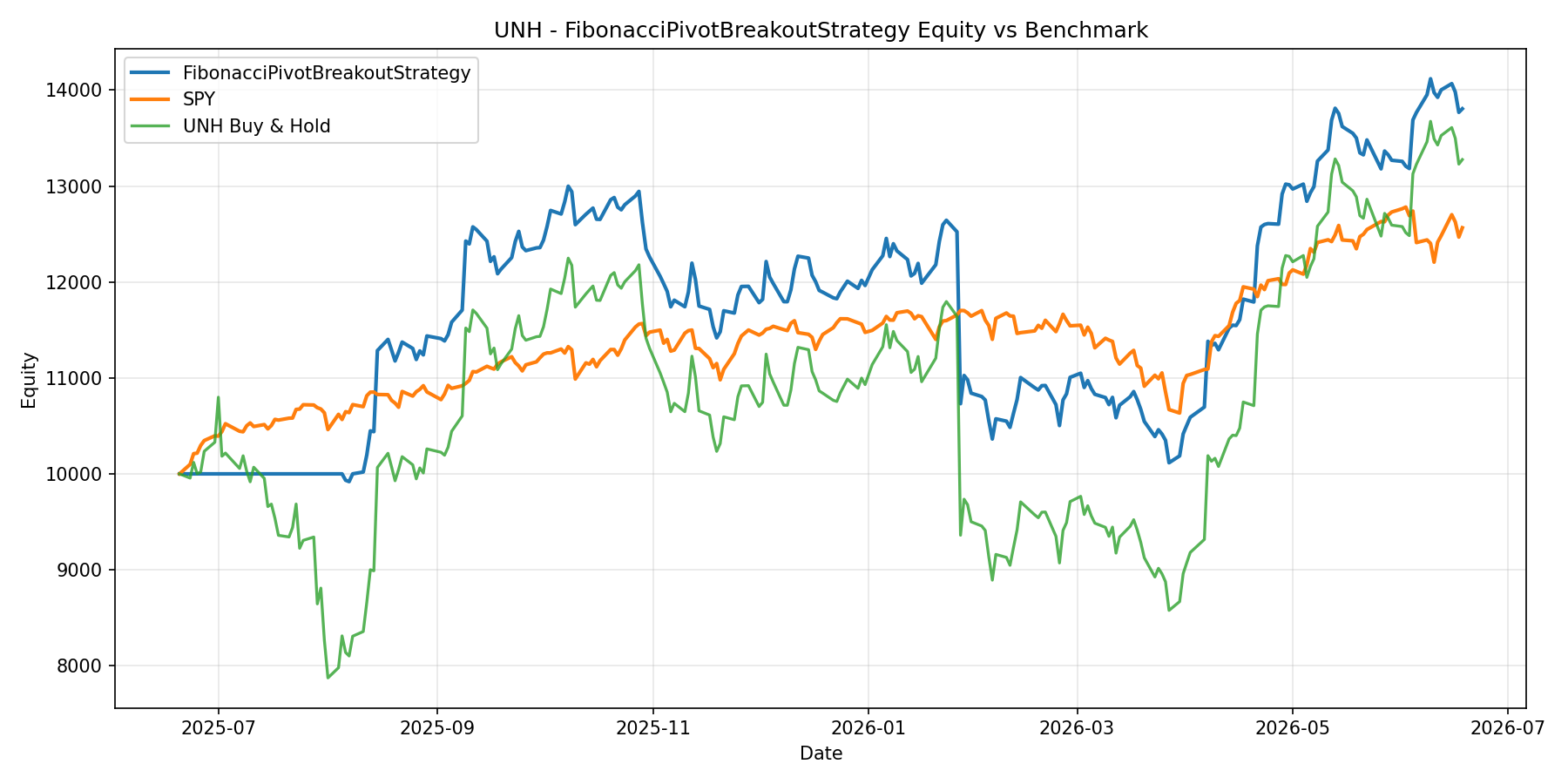 UNH - FibonacciPivotBreakoutStrategy equity curve